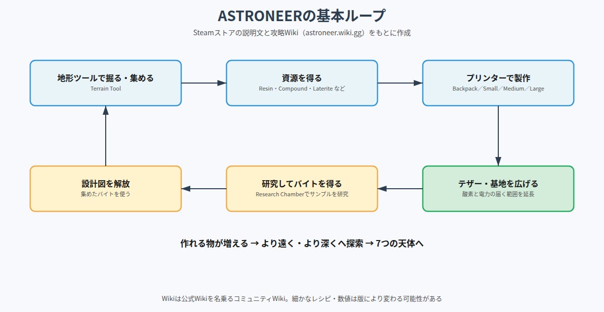 ASTRONEER の図解