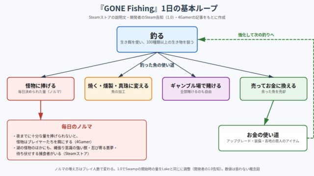 GONE Fishing の図解