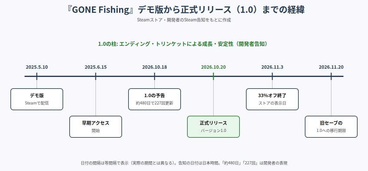 GONE Fishingのデモ版から正式リリースまでの経緯の図