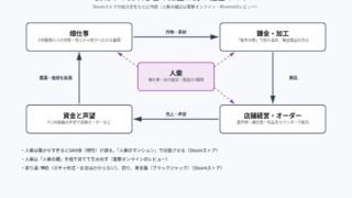 夜明けの笛吹き者 の図解