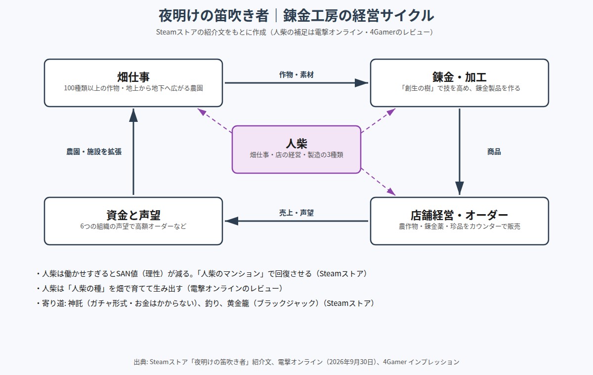 夜明けの笛吹き者の錬金工房の経営サイクルの図