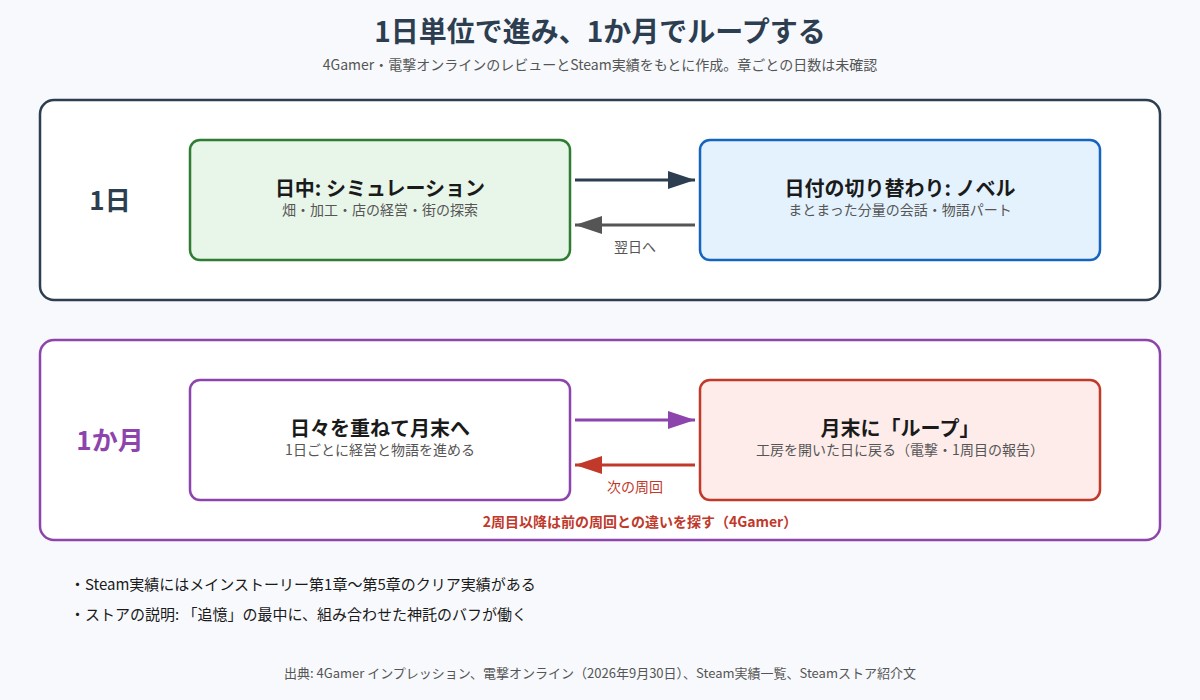 1日単位の進行と1か月のループの図