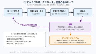 とにかく作り切ってリリース / It's Fine の図解