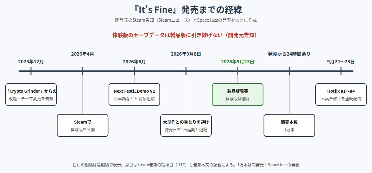 2025年12月の改題から2026年9月の発売と修正パッチまでの経緯を示した年表
