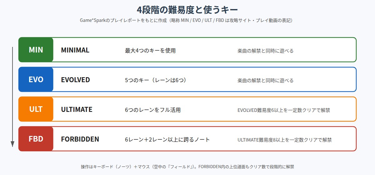 In Falsusの4段階の難易度と使うキー数、解禁条件の図