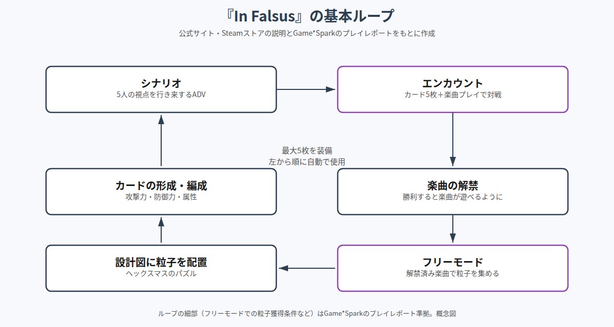 In Falsusのシナリオ・エンカウント・カード形成の基本ループの図