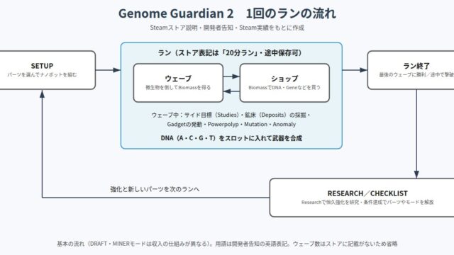 Genome Guardian 2 の図解