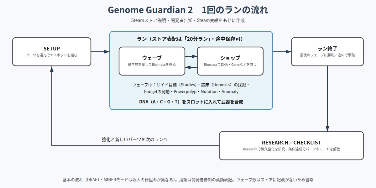 Genome Guardian 2 の図解