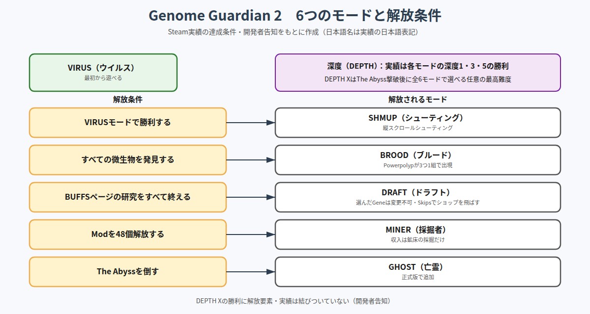 Genome Guardian 2の6つのモードと解放条件を示した図