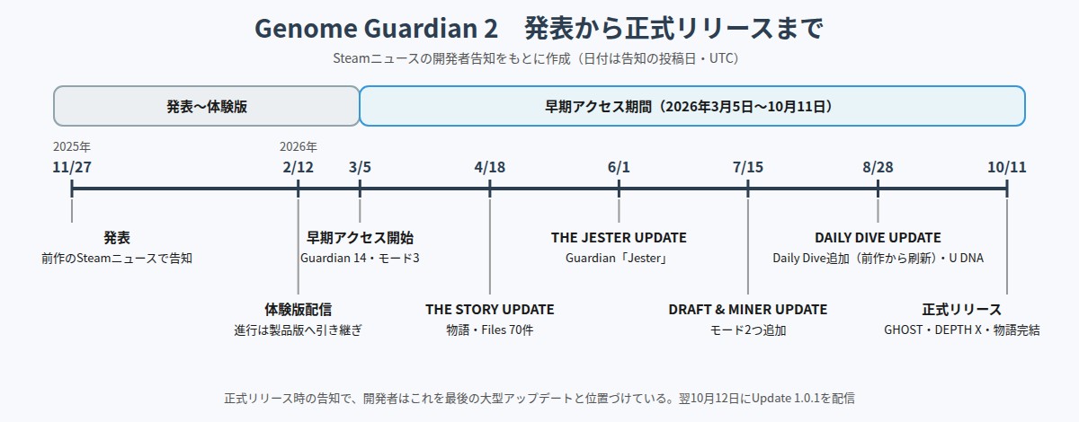 Genome Guardian 2の発表から正式リリースまでの年表