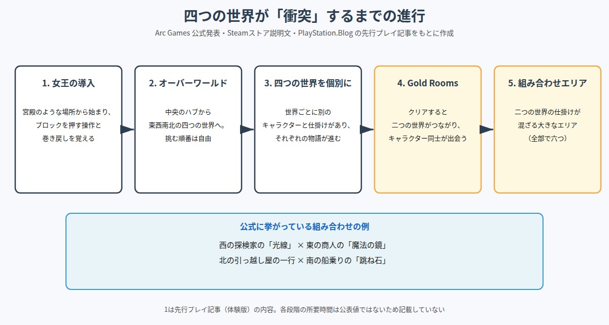 女王の導入からGold Roomsを経て組み合わせエリアに至る進行の流れ図