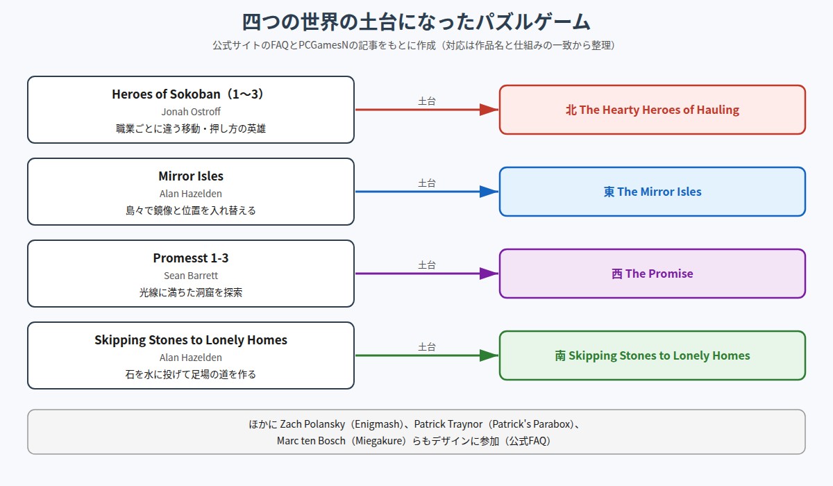 土台になった4本のパズルゲームと四つの世界の対応図