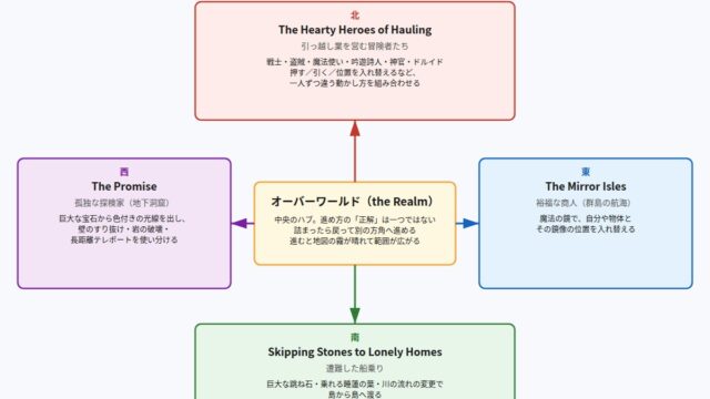 Order of the Sinking Star の図解