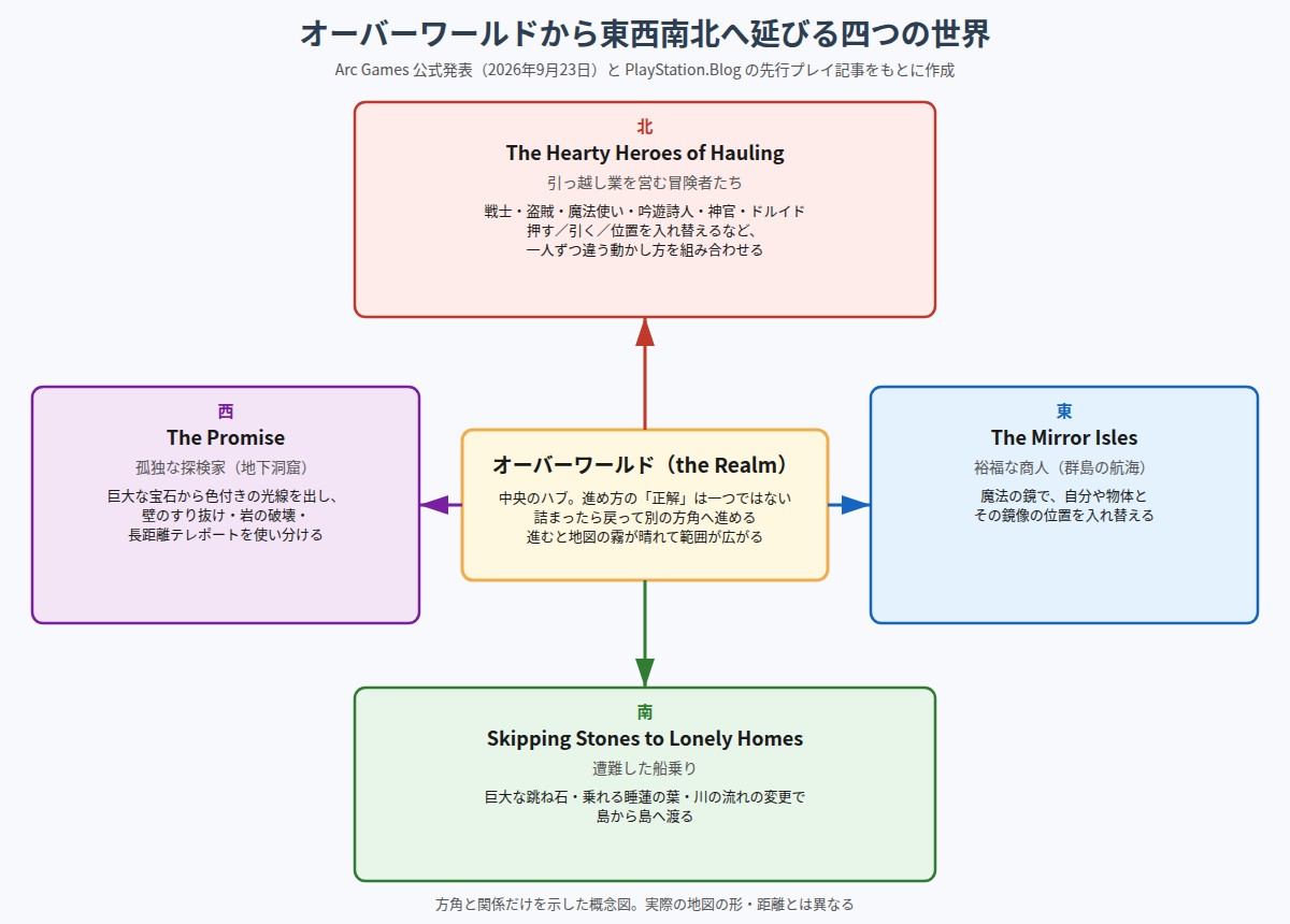 オーバーワールドから東西南北の四つの世界へ道が延びる構造の図