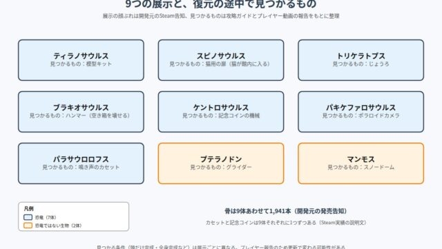 DinoBones: Tidy Up the Museum の図解