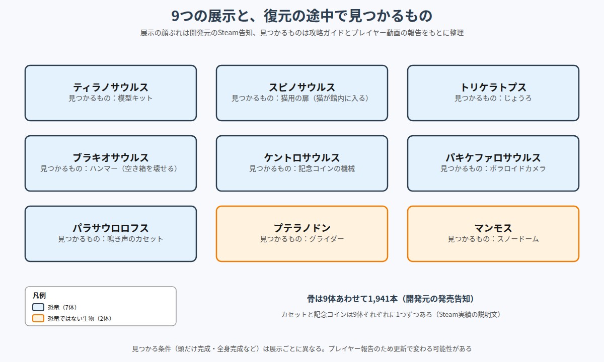 DinoBones: Tidy Up the Museum の図解