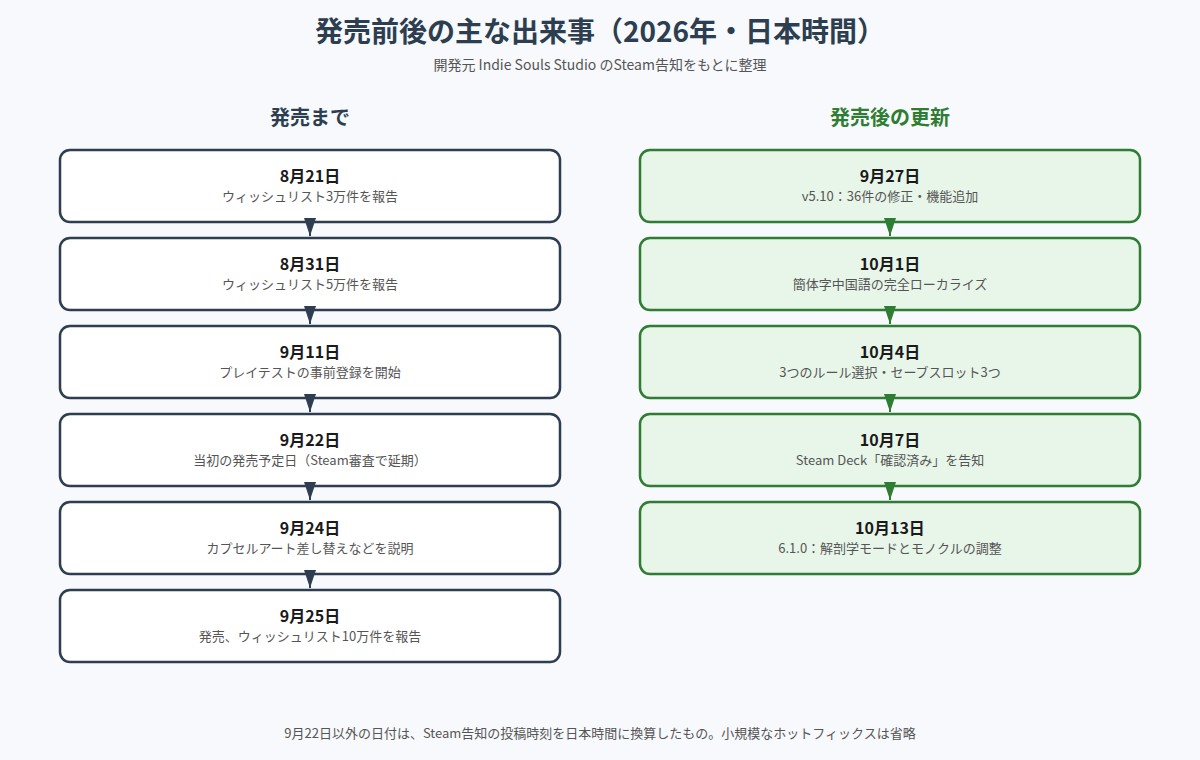 DinoBones: Tidy Up the Museumの発売前後の主な出来事の図