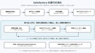 Satisfactory の図解