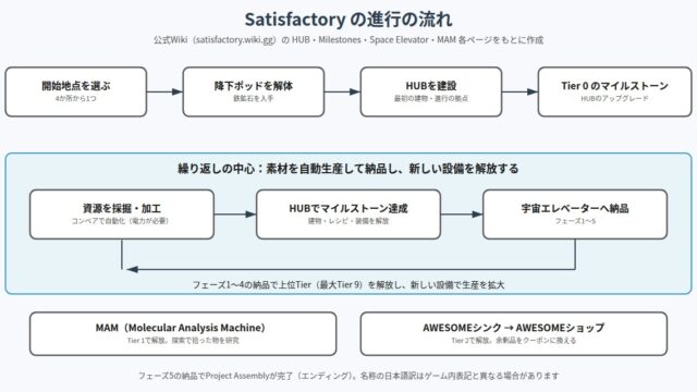 Satisfactory の図解