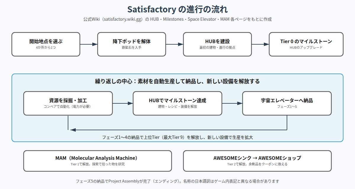 Satisfactory の図解