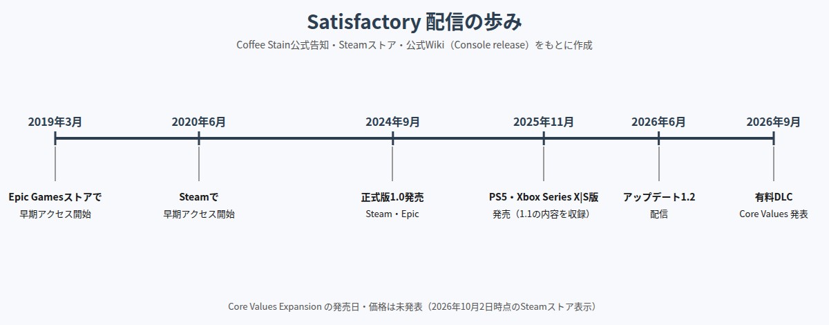 Satisfactoryの配信の歩みを示す年表の図