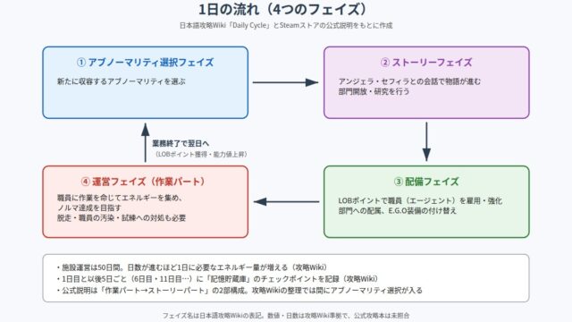 Lobotomy Corporation | Monster Management Simulation の図解