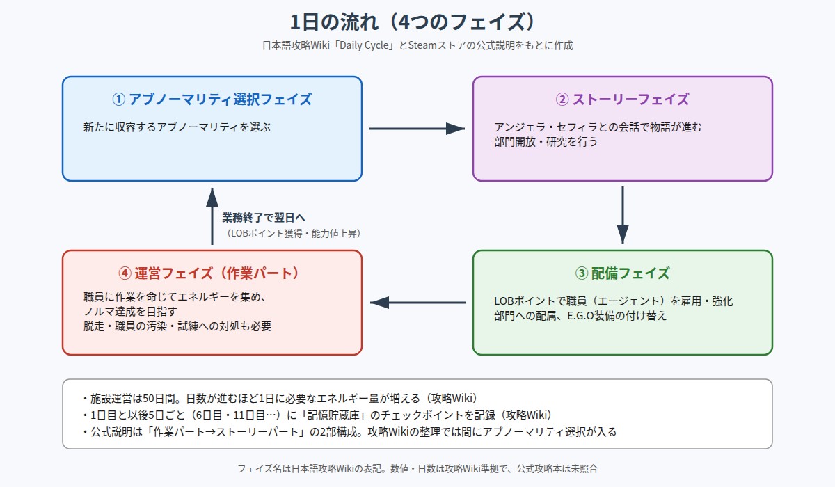 Lobotomy Corporation | Monster Management Simulation の図解