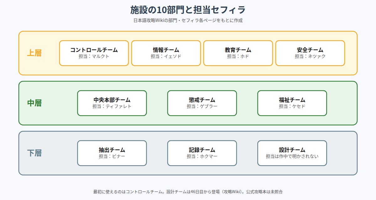 Lobotomy Corporationの部門と担当セフィラの図