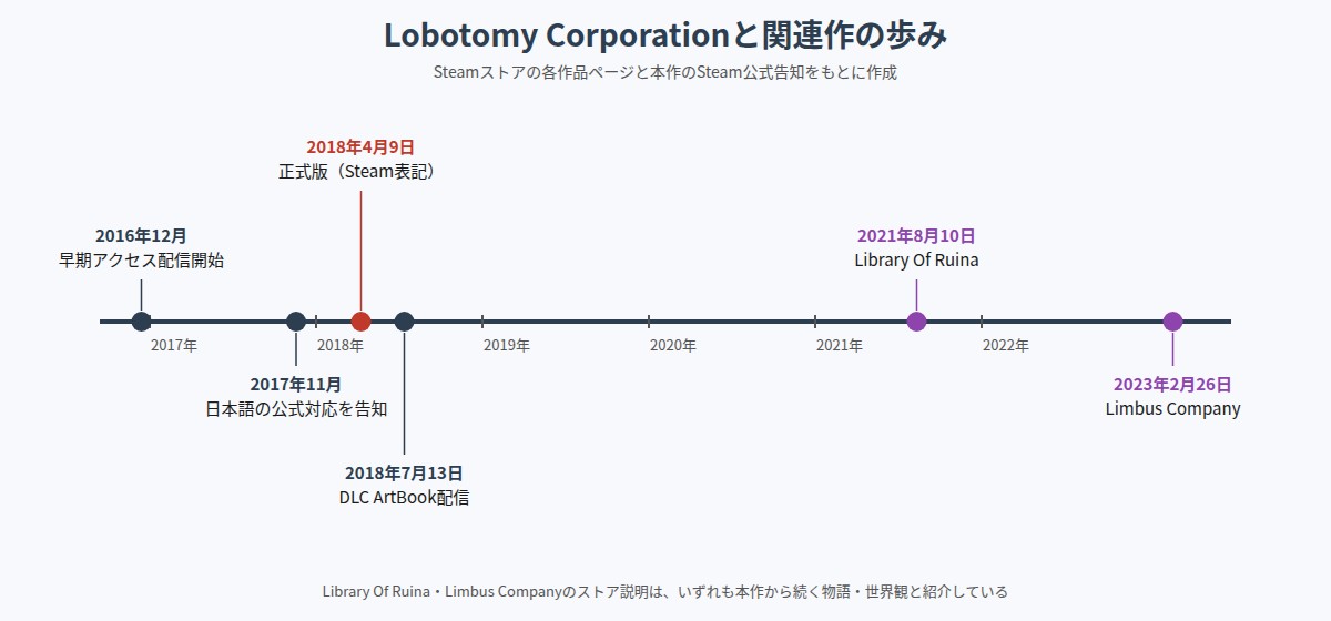 Lobotomy Corporationと関連作の時系列の図