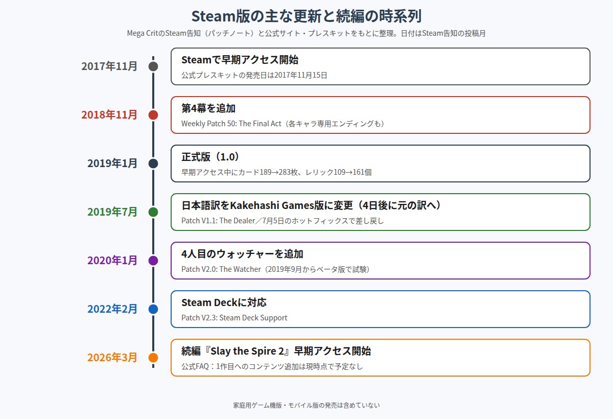 Slay the Spire(Steam版)の主な更新と続編の時系列を示した図