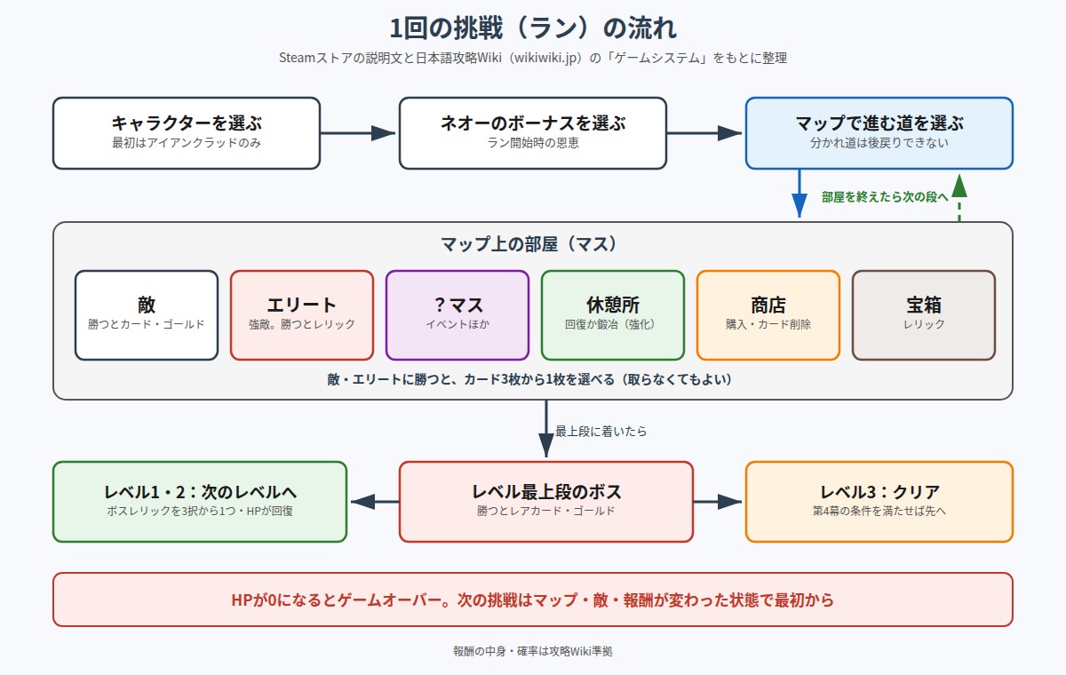 Slay the Spireの1回の挑戦(ラン)の流れを示した図