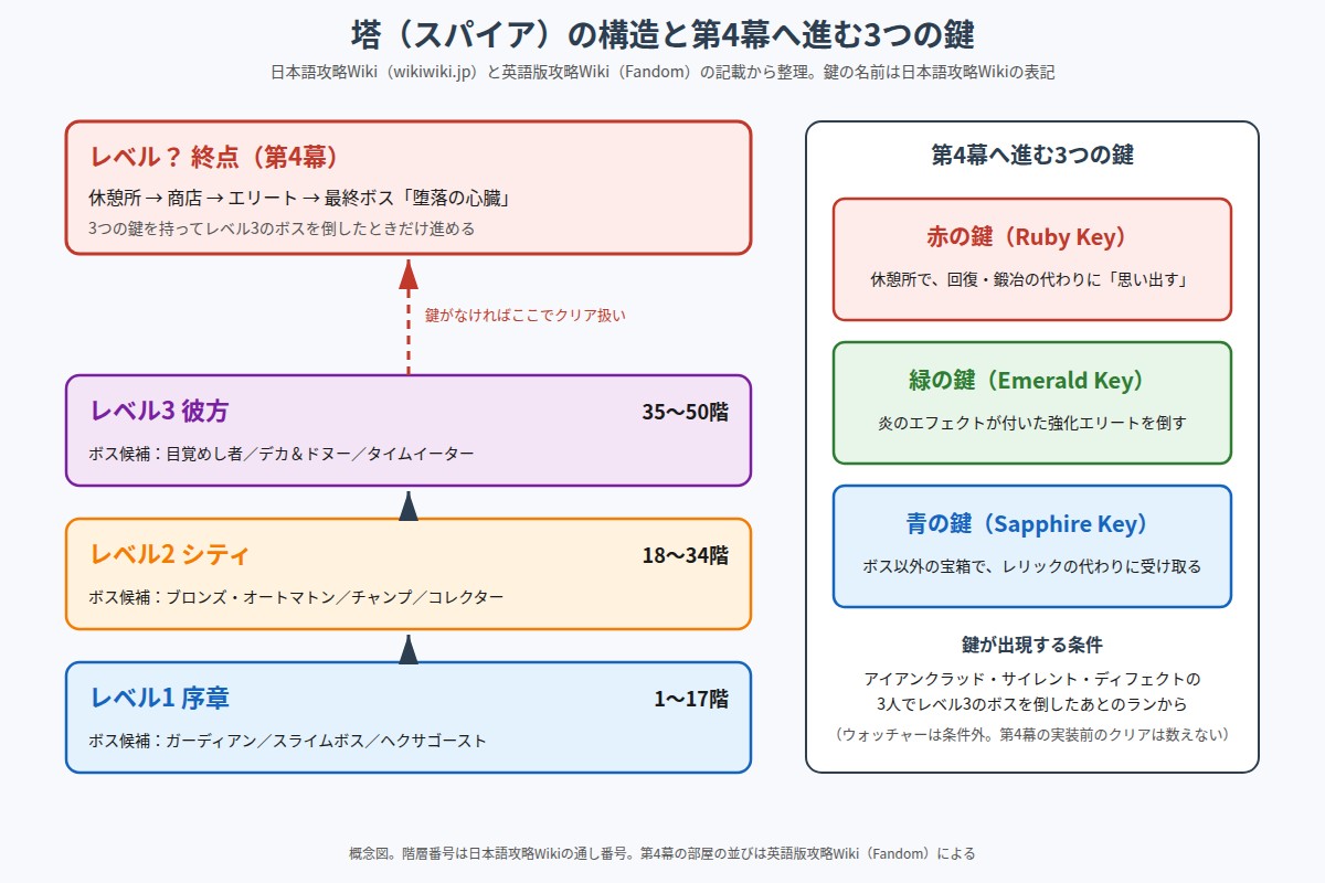 Slay the Spireの塔の構造と第4幕へ進む3つの鍵を示した図