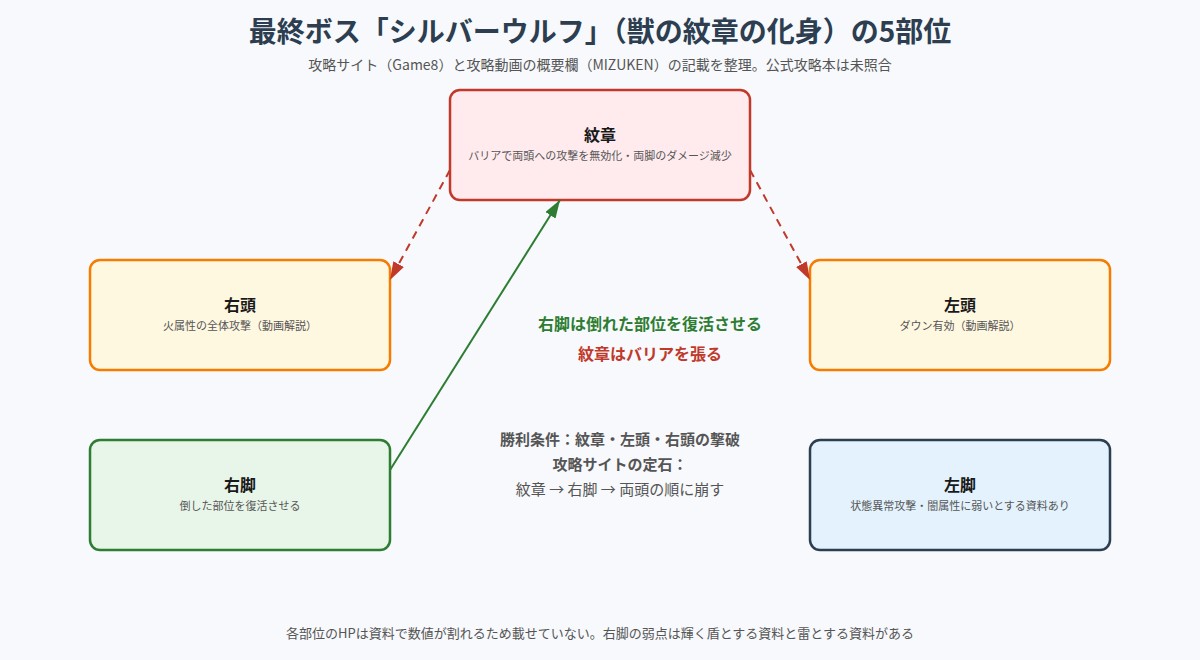 最終ボス・シルバーウルフの5つの部位と役割の図