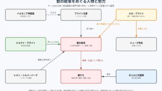幻想水滸伝Ⅱの獣の紋章をめぐる人物と勢力の図解