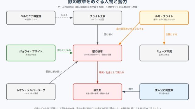 幻想水滸伝Ⅱの獣の紋章をめぐる人物と勢力の図解