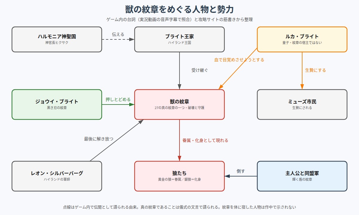 幻想水滸伝Ⅱの獣の紋章をめぐる人物と勢力の図解