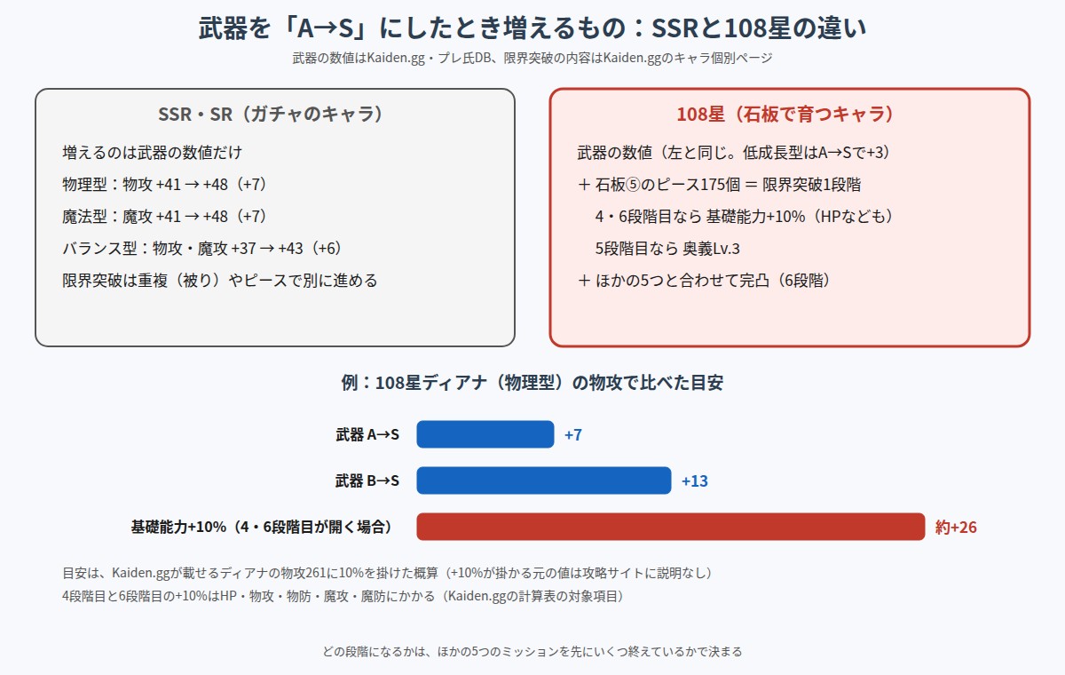 武器をA→Sにしたとき増えるもののSSRと108星の比較図