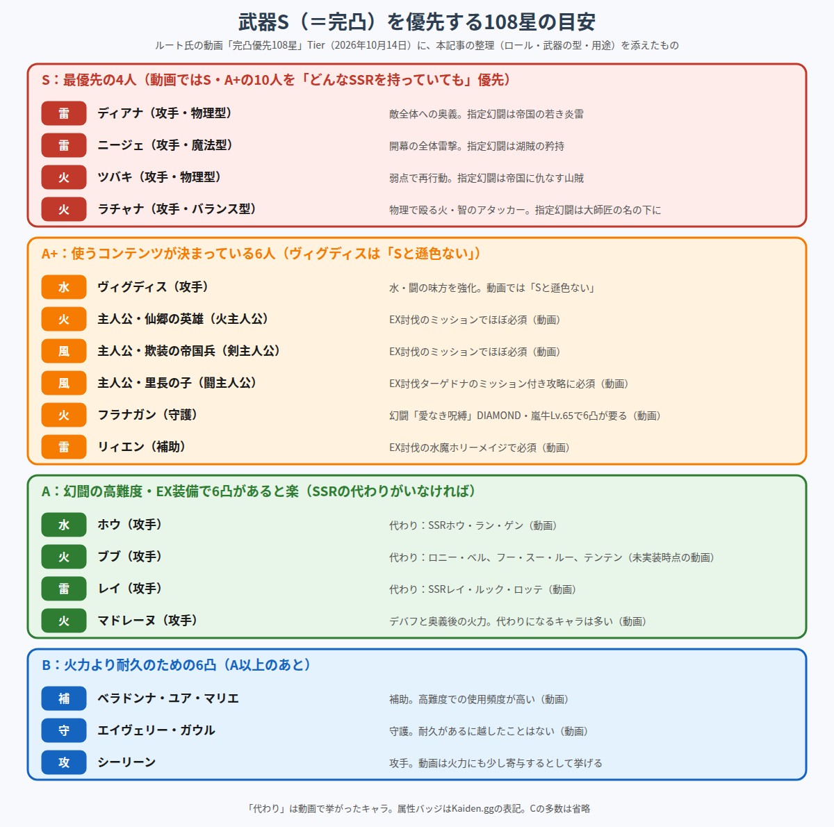 武器Sを優先する108星の目安の図