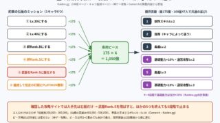108星の約束の石板6ミッションと限界突破6段階の関係の図