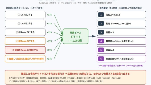 108星の約束の石板6ミッションと限界突破6段階の関係の図