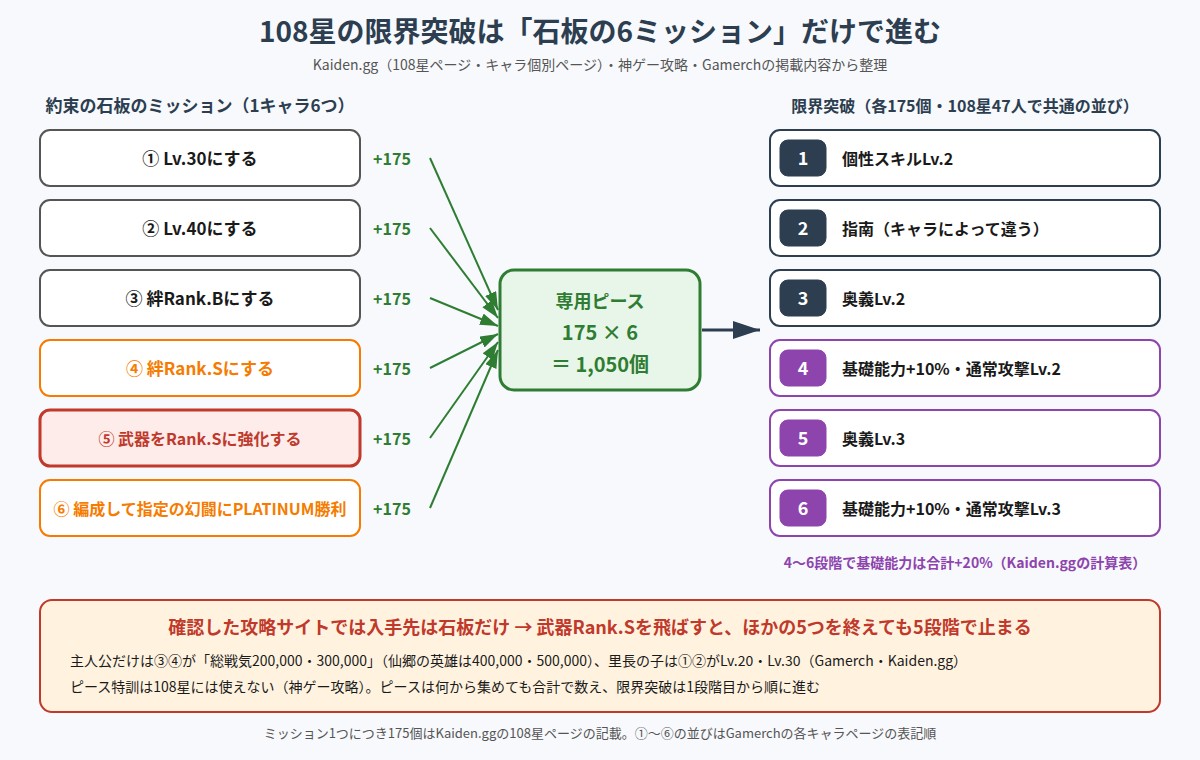 約束の石板の6ミッションと限界突破6段階の関係の図