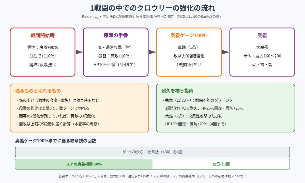 1戦闘の中でクロウリーの強化が積み上がる順番を示した図