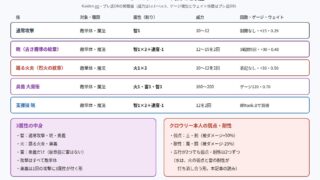 幻想水滸伝 STAR LEAPのSSRクロウリーの技と属性をまとめた図