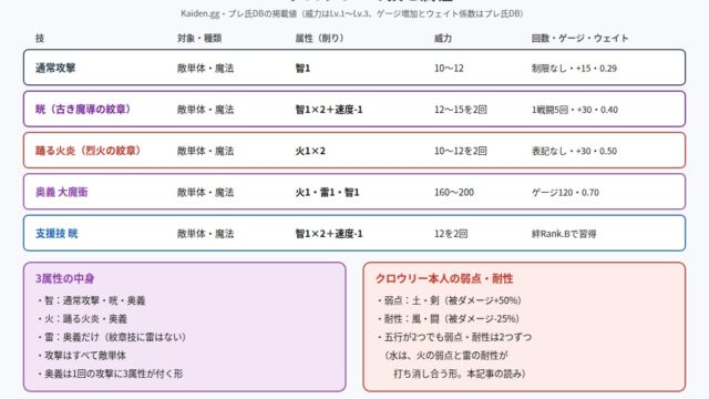 幻想水滸伝 STAR LEAPのSSRクロウリーの技と属性をまとめた図