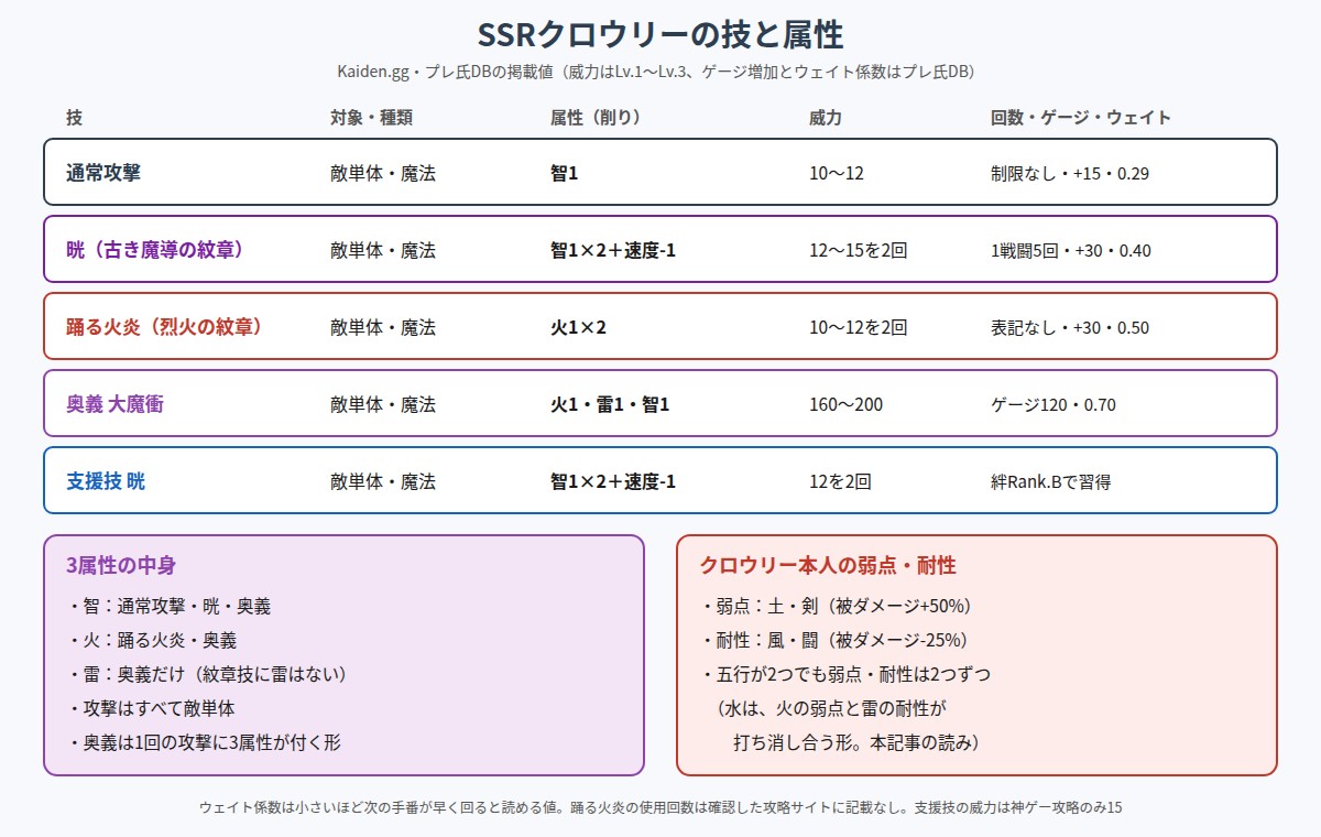 SSRクロウリーの技と属性をまとめた図