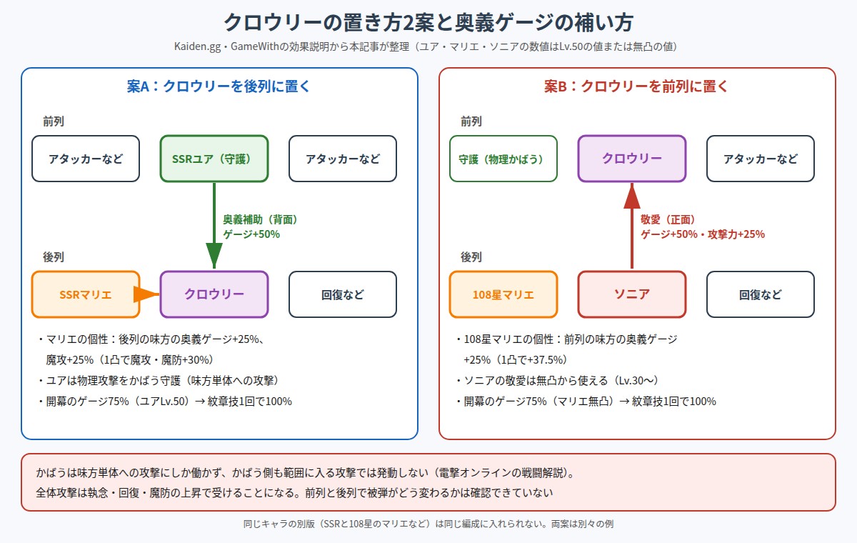 クロウリーを後列に置く案と前列に置く案で、奥義ゲージを補う味方の位置を示した図