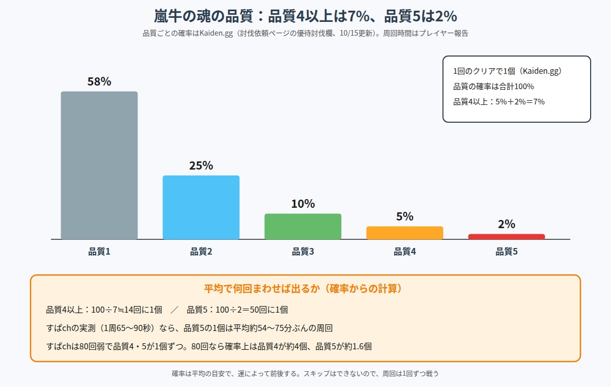 嵐牛の魂の品質別の確率と、平均で必要な周回数の図