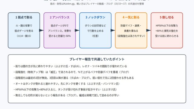 嵐牛エクスカリブルの優待討伐の勝ち筋の図