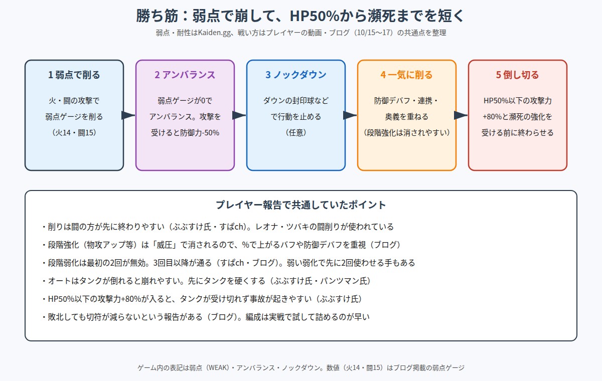 嵐牛エクスカリブルの優待討伐の勝ち筋を5段階で示した図