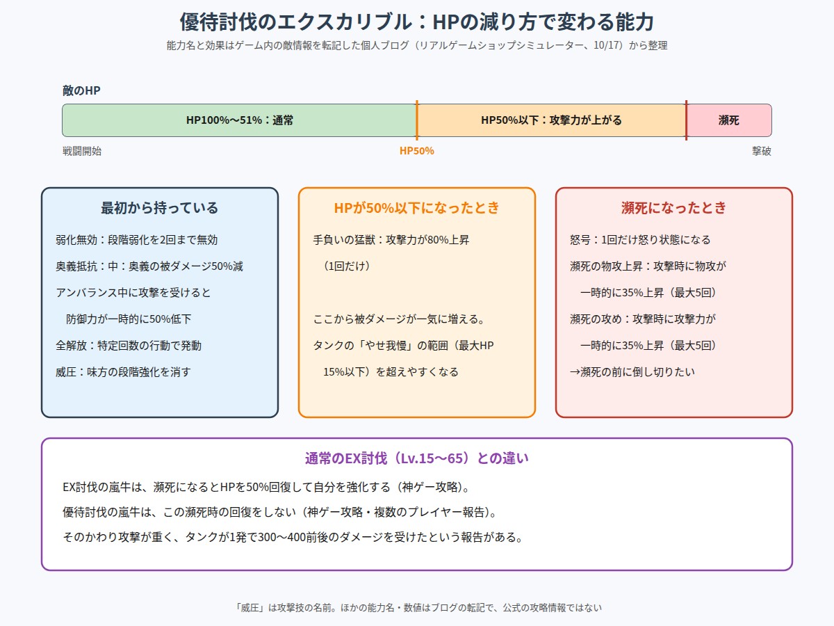 優待討伐の嵐牛エクスカリブルがHPの減り方で変える能力の図